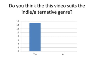 Do you think the this video suits the
indie/alternative genre?
0
2
4
6
8
10
12
14
16
Yes No
 