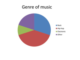 Genre of music

Rock
Hip-hop
Electronic
Other

 