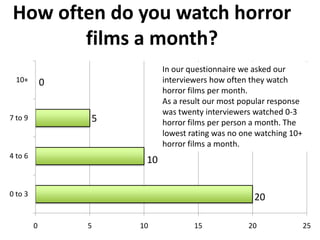 How often do you watch horror
films a month?
10+

In our questionnaire we asked our
interviewers how often they watch
horror films per month.
As a result our most popular response
was twenty interviewers watched 0-3
horror films per person a month. The
lowest rating was no one watching 10+
horror films a month.

0

5

7 to 9

4 to 6

10

0 to 3

20
0

5

10

15

20

25

 