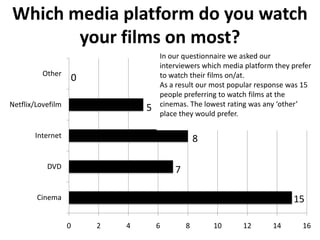 Which media platform do you watch
your films on most?
Other

0

Netflix/Lovefilm

5

In our questionnaire we asked our
interviewers which media platform they prefer
to watch their films on/at.
As a result our most popular response was 15
people preferring to watch films at the
cinemas. The lowest rating was any ‘other’
place they would prefer.

Internet

8

DVD

7

Cinema

15
0

2

4

6

8

10

12

14

16

 