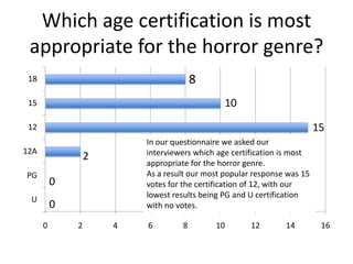 Which age certification is most
appropriate for the horror genre?
8

18

10

15

15

12
12A

In our questionnaire we asked our
interviewers which age certification is most
appropriate for the horror genre.
As a result our most popular response was 15
votes for the certification of 12, with our
lowest results being PG and U certification
with no votes.

2

PG

0

U

0
0

2

4

6

8

10

12

14

16

 