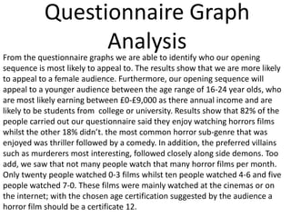 Questionnaire Graph
Analysis

From the questionnaire graphs we are able to identify who our opening
sequence is most likely to appeal to. The results show that we are more likely
to appeal to a female audience. Furthermore, our opening sequence will
appeal to a younger audience between the age range of 16-24 year olds, who
are most likely earning between £0-£9,000 as there annual income and are
likely to be students from college or university. Results show that 82% of the
people carried out our questionnaire said they enjoy watching horrors films
whilst the other 18% didn’t. the most common horror sub-genre that was
enjoyed was thriller followed by a comedy. In addition, the preferred villains
such as murderers most interesting, followed closely along side demons. Too
add, we saw that not many people watch that many horror films per month.
Only twenty people watched 0-3 films whilst ten people watched 4-6 and five
people watched 7-0. These films were mainly watched at the cinemas or on
the internet; with the chosen age certification suggested by the audience a
horror film should be a certificate 12.

 