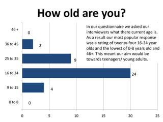 How old are you?
46 +

0

36 to 45

2

25 to 35

9

In our questionnaire we asked our
interviewers what there current age is.
As a result our most popular response
was a rating of twenty-four 16-24 year
olds and the lowest of 0-8 years old and
46+. This meant our aim would be
towards teenagers/ young adults.

16 to 24

24

9 to 15

4

0 to 8

0
0

5

10

15

20

25

 