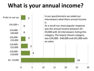 What is your annual income?
Prefer to not say

In our questionnaire we asked our
interviewers what there annual income
is.
As a result our most popular response
was the annual income between £0 £9,000 with 24 interviewers ticking this
category. The lowest chosen category
was £34,000 - £40,000 and £41,000 with
no votes.

2

£41,000 +

0

£34,000 £40,000

0

£26,000 £33,000

2

£19,000 £25,000

3

£10,000 £18,000

4

£0 - £9,000

24
0

5

10

15

20

25

30

 