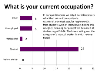 What is your current occupation?
Other

5

Unemployed

5
2

Professional

In our questionnaire we asked our interviewers
what their current occupation is.
As a result our most popular response was
from students with 24 interviewers ticking this
category, meaning our project will be aimed at
students aged 16-24. The lowest rating was the
category of a manual worker in which no one
ticked.

24

Student

manual worker

0
0

5

10

15

20

25

30

 