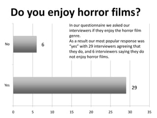 Do you enjoy horror films?
No

In our questionnaire we asked our
interviewers if they enjoy the horror film
genre.
As a result our most popular response was
“yes” with 29 interviewers agreeing that
they do, and 6 interviewers saying they do
not enjoy horror films.

6

Yes

29

0

5

10

15

20

25

30

35

 