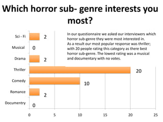Which horror sub- genre interests you
most?
In our questionnaire we asked our interviewers which
horror sub-genre they were most interested in.
As a result our most popular response was thriller;
with 20 people rating this category as there best
horror sub-genre. The lowest rating was a musical
and documentary with no votes.

2

Sci - Fi

0

Musical
Drama

2

Thriller

20

Comedy

10

Romance

2

Documentry

0
0

5

10

15

20

25

 