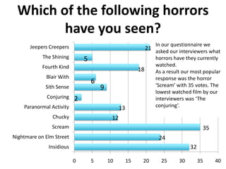 Which of the following horrors
have you seen?
In our questionnaire we

Jeepers Creepers

21 asked our interviewers what

The Shining

5

Fourth Kind

18

Blair With

6

Sith Sense
Conjuring

9

2

Paranormal Activity

13

Chucky

horrors have they currently
watched.
As a result our most popular
response was the horror
‘Scream’ with 35 votes. The
lowest watched film by our
interviewers was ‘The
conjuring’.

12

Scream

35

Nightmare on Elm Street

24
32

Insidious
0

5

10

15

20

25

30

35

40

 