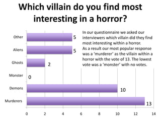 Which villain do you find most
interesting in a horror?
Other

5

Aliens

In our questionnaire we asked our
interviewers which villain did they find
most interesting within a horror.
As a result our most popular response
was a ‘murderer’ as the villain within a
horror with the vote of 13. The lowest
vote was a ‘monster’ with no votes.

5

Ghosts

2

Monster

0

Demons

10

Murderers

13
0

2

4

6

8

10

12

14

 