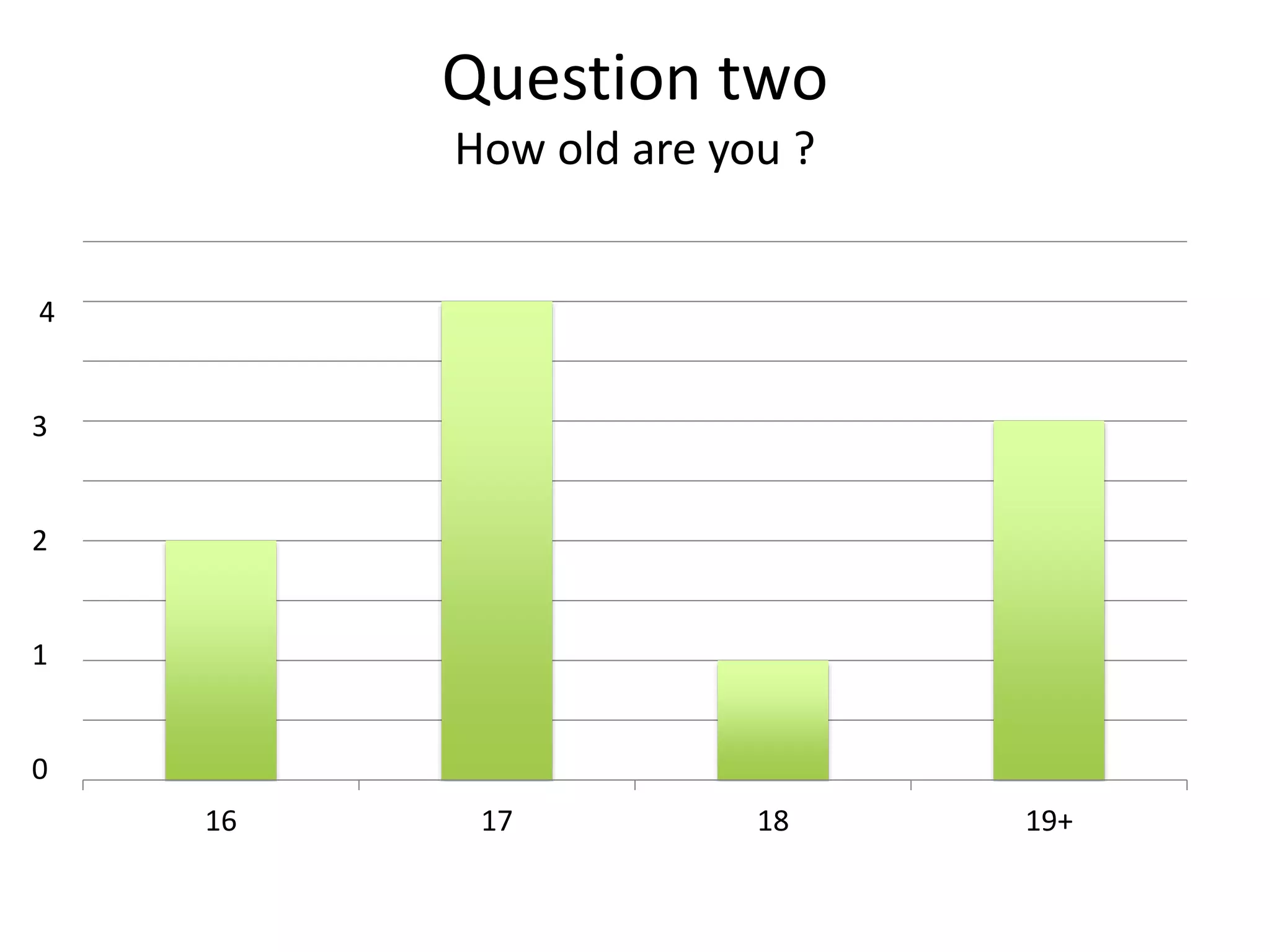 Question two
How old are you ?
16 17 18 19+
4
3
2
1
0
 