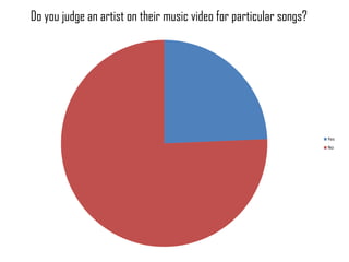 Do you judge an artist on their music video for particular songs?




                                                                    Yes
                                                                    No
 