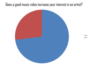 Does a good music video increase your interest in an artist?




                                                               Yes
                                                               No
 