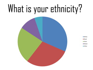 What is your ethnicity?

                          White
                          Black
                          Asian
                          Mixed
                          Other
 