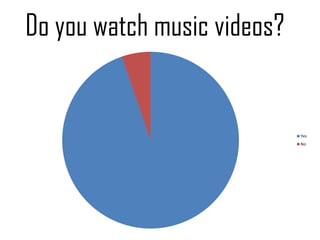 Do you watch music videos?


                             Yes
                             No
 