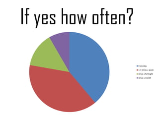 If yes how often?

                    Everyday
                    1-3 times a week
                    Once a fortnight
                    Once a month
 