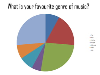 What is your favourite genre of music?



                                         Pop
                                         Rock
                                         Hip-hop
                                         Garage
                                         Dub step
                                         Indie
                                         R&B
 