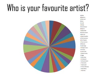 Who is your favourite artist?
                          Nelly
                          Beyonce
                          Pixie Lott
                          Jay z
                          J cole
                          Drake
                          Frank Ocean
                          Stylo G
                          Meek Millz
                          Christy moore
                          Bon Jovi
                          Mark Knopfcer
                          The Veronicas
                          Eric Clapton
                          You me at six
                          Rihanna
                          Lady Gaga
                          Gregory Issacs
                          Eminem
                          Linkin Park
                          Mariah Carey
                          Giggs
                          Alicia Keys
                          Ed Sheeran
                          Gil Scott Heron
                          The Smiths
                          Kayne west
                          French Montana
                          Nicki Minaj
                          Rick Ross
 