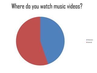 Where do you watch music videos?



                                   Television
                                   Internet
 