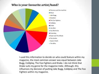 Who is your favourite artist/band?
Florence and the machine
Muse
Jake Bugg
Kasabian
The Foo Fighters
Coldplay
Drake
Lily Allen
You Me At Six
Greenday
Noah and The Whale
The Smiths
Kasier Chiefs
The Who

I used this information to decide on who could feature within my
magazine, the most common answer was equal between Jake
Bugg, Coldplay, The Foo Fighters and Drake. I do not think that
Drake suits my genre for the magazine Indie. Although, this
influences my decision of putting Jake Bugg, Coldplay and The Foo
Fighters within my magazine.

 