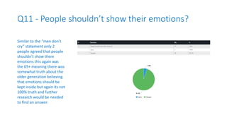 Q11 - People shouldn’t show their emotions?
Similar to the “men don’t
cry” statement only 2
people agreed that people
shouldn’t show there
emotions this again was
the 65+ meaning there was
somewhat truth about the
older generation believing
that emotions should be
kept inside but again its not
100% truth and further
research would be needed
to find an answer.
 