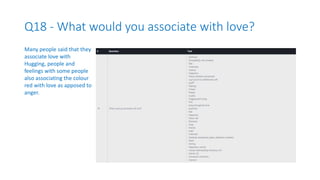 Q18 - What would you associate with love?
Many people said that they
associate love with
Hugging, people and
feelings with some people
also associating the colour
red with love as apposed to
anger.
 