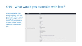 Q19 - What would you associate with fear?
When asked what they
would associate with fear
people said colours such as
black, grey and blue and
others said personal fears
of theirs such as heights,
darkness, rollercoasters
etc.
 