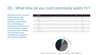 Q3 - What time do you most commonly watch TV?
We found out that a majority
people who we asked
watched TV from 7pm-
9pm/9pm onwards which
means scheduling our
programme at 9:15 will mean
that it will reach our target
audience or reach them by
using inheritance and
scheduling our programme
after popular programme.
 