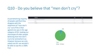 Q10 - Do you believe that “men don’t cry”?
A overwhelming majority
of people said that they
disagree with the
statement of “men don’t
cry” out of the 2 that
agreed one was in the age
category of 65+ leading our
stereotype of older people
believing that men don’t
cry to be somewhat true.
However because we only
asked one 65+ we wouldn’t
be able to say this is 100%
true.
 