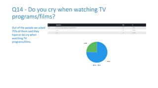Q14 - Do you cry when watching TV
programs/films?
Out of the people we asked
75% of them said they
have or do cry when
watching TV
programs/films.
 