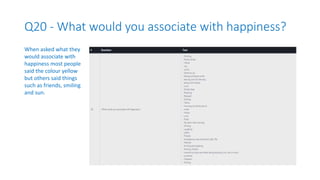 Q20 - What would you associate with happiness?
When asked what they
would associate with
happiness most people
said the colour yellow
but others said things
such as friends, smiling
and sun.
 