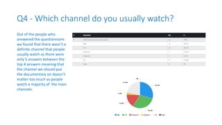 Q4 - Which channel do you usually watch?
Out of the people who
answered the questionnaire
we found that there wasn’t a
definite channel that people
usually watch as there were
only 5 answers between the
top 4 answers meaning that
the channel we should put
the documentary on doesn’t
matter too much as people
watch a majority of the main
channels.
 