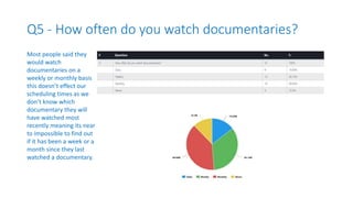 Q5 - How often do you watch documentaries?
Most people said they
would watch
documentaries on a
weekly or monthly basis
this doesn’t effect our
scheduling times as we
don’t know which
documentary they will
have watched most
recently meaning its near
to impossible to find out
if it has been a week or a
month since they last
watched a documentary.
 