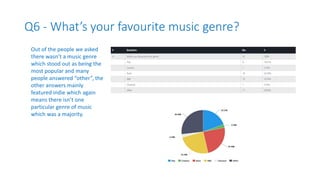 Q6 - What’s your favourite music genre?
Out of the people we asked
there wasn’t a music genre
which stood out as being the
most popular and many
people answered “other”, the
other answers mainly
featured indie which again
means there isn’t one
particular genre of music
which was a majority.
 