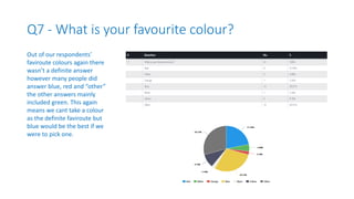 Q7 - What is your favourite colour?
Out of our respondents’
faviroute colours again there
wasn’t a definite answer
however many people did
answer blue, red and “other”
the other answers mainly
included green. This again
means we cant take a colour
as the definite faviroute but
blue would be the best if we
were to pick one.
 