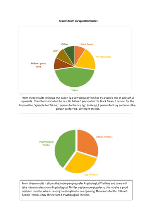 Results from our questionnaire:
From these results it shows that Taken is a very popular film like by a varied mix of ages of 15
upwards. The information for the results follow 1 person for the Black Swan, 1 person for the
Impossible, 5 people for Taken, 1 person for before I go to sleep, 1 person for Lucy and one other
person preferred a different thriller.
Action Thrillers
Spy Thrillers
Psychological
Thriller
Black Swan
The Impossible
Taken
Before I go to
sleep
Lucy
Other
From these resultsitshowsthatmore people preferPsychological Thrillersandsowe will
take intoconsiderationaPsychological Thrillermaybe more popularsothismaybe a good
decisionconsiderwhencreatingthe storyline forouropening.The resultsforthisfollow3
ActionThriller,3SpyThrillerand4 Psychological Thrillers.
 