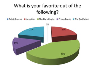 What is your favorite out of the 
following? 
Public Enemy Inception The Dark Knight Prison Break The Godfather 
0% 
22% 
43% 
14% 
21% 
 
