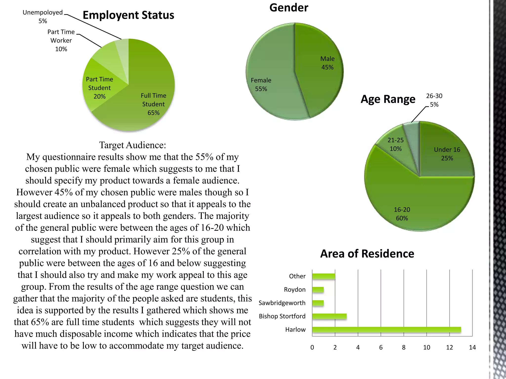 Male
45%
Female
55%
Gender
Under 16
25%
16-20
60%
21-25
10%
26-30
5%
Age Range
0 2 4 6 8 10 12 14
Harlow
Bishop Stortford
Sawbridgeworth
Roydon
Other
Area of Residence
Target Audience:
My questionnaire results show me that the 55% of my
chosen public were female which suggests to me that I
should specify my product towards a female audience.
However 45% of my chosen public were males though so I
should create an unbalanced product so that it appeals to the
largest audience so it appeals to both genders. The majority
of the general public were between the ages of 16-20 which
suggest that I should primarily aim for this group in
correlation with my product. However 25% of the general
public were between the ages of 16 and below suggesting
that I should also try and make my work appeal to this age
group. From the results of the age range question we can
gather that the majority of the people asked are students, this
idea is supported by the results I gathered which shows me
that 65% are full time students which suggests they will not
have much disposable income which indicates that the price
will have to be low to accommodate my target audience.
Full Time
Student
65%
Part Time
Student
20%
Part Time
Worker
10%
Unempoloyed
5%
Employent Status
 