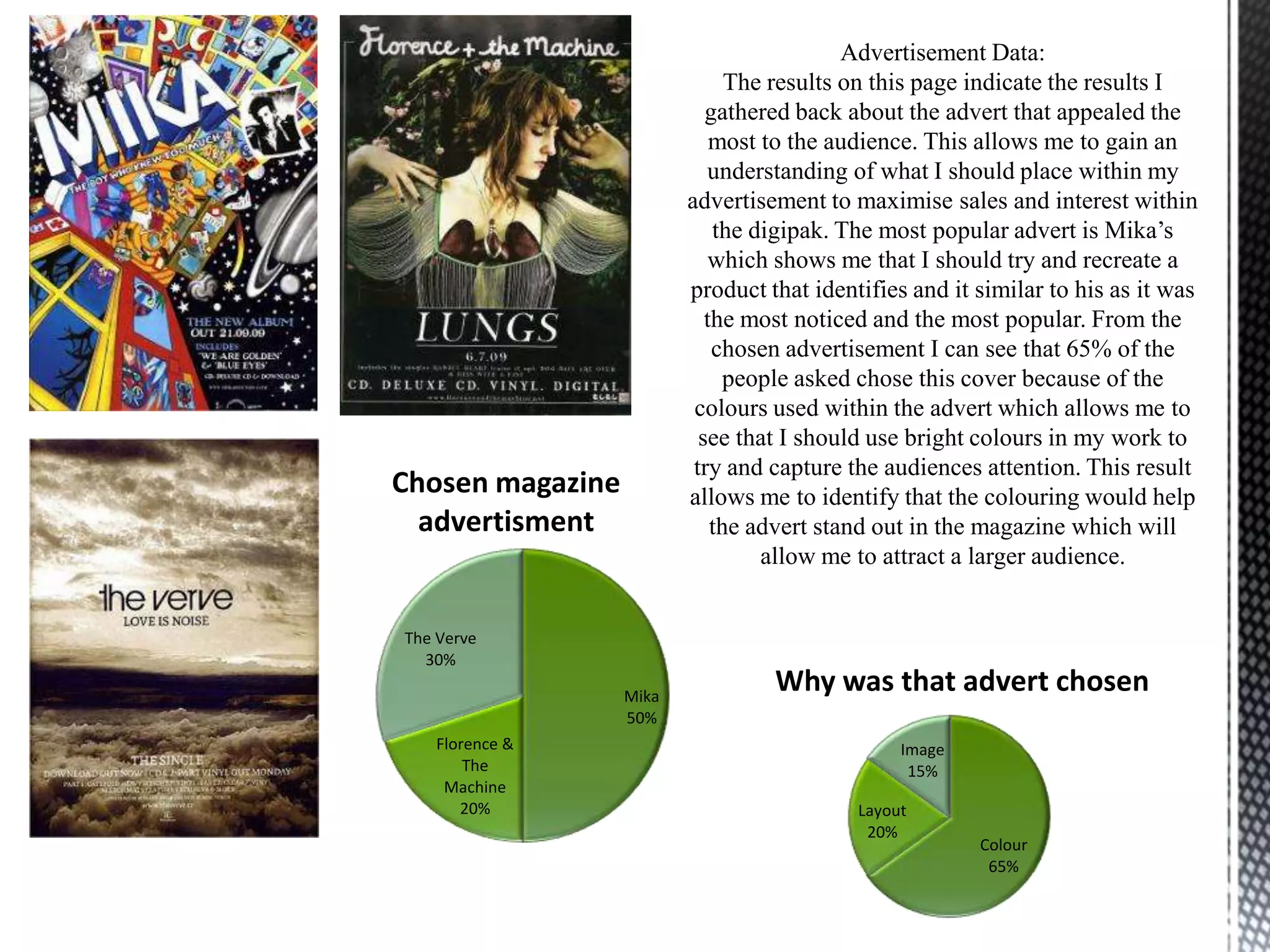 Colour
65%
Layout
20%
Image
15%
Why was that advert chosenMika
50%
Florence &
The
Machine
20%
The Verve
30%
Chosen magazine
advertisment
Advertisement Data:
The results on this page indicate the results I
gathered back about the advert that appealed the
most to the audience. This allows me to gain an
understanding of what I should place within my
advertisement to maximise sales and interest within
the digipak. The most popular advert is Mika’s
which shows me that I should try and recreate a
product that identifies and it similar to his as it was
the most noticed and the most popular. From the
chosen advertisement I can see that 65% of the
people asked chose this cover because of the
colours used within the advert which allows me to
see that I should use bright colours in my work to
try and capture the audiences attention. This result
allows me to identify that the colouring would help
the advert stand out in the magazine which will
allow me to attract a larger audience.
 