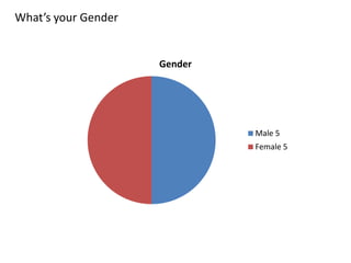 What’s your Gender

Gender

Male 5
Female 5

 