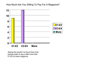 How Much Are You Willing To Pay For A Magazine?

12

10

 8
                                           £1-£2
 6
                                           £3-£4
 4                                         More

 2

 0
     £1-£2        £3-£4        More

 Seeing the results I’ve found that most
 people prefer to pay a little more than
 £1-£2 for there magazine.
 