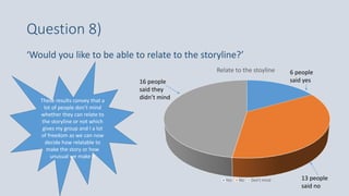 Question 8)
‘Would you like to be able to relate to the storyline?’
Relate to the stoyline
Yes No Don't mind
16 people
said they
didn’t mind
13 people
said no
6 people
said yes
These results convey that a
lot of people don’t mind
whether they can relate to
the storyline or not which
gives my group and I a lot
of freedom as we can now
decide how relatable to
make the story or how
unusual we make it
 