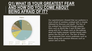 Q1) WHAT IS YOUR GREATEST FEAR
AND HOW DID YOU COME ABOUT
BEING AFRAID OF IT?
26%
35%
10%
5%
5%
5%
9%
5%
Fears
Illnesses Zombies Death Small spaces
Snakes Needles Spiders Heights
Our questionnaire showed that our audience is
most afraid of zombies/undead with is closely
followed by illnesses and death. The fear of
the undead has stemmed through popular
films such as World War Z and 28 days later
along with hit TV shows such as the walking
dead and highly popular zombie based video
games like the last of us. The fear of illness
has originated from recent outbreaks such as
Ebola along with common illnesses such as
cancer and so forth.
 