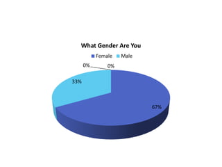 67%
33%
0% 0%
What Gender Are You
Female Male
 