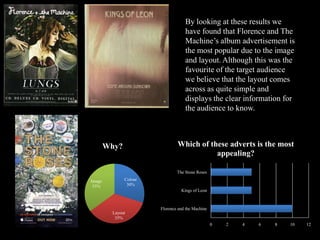 Colour
30%
Layout
35%
Image
35%
Why?
0 2 4 6 8 10 12
Florence and the Machine
Kings of Leon
The Stone Roses
Which of these adverts is the most
appealing?
By looking at these results we
have found that Florence and The
Machine’s album advertisement is
the most popular due to the image
and layout. Although this was the
favourite of the target audience
we believe that the layout comes
across as quite simple and
displays the clear information for
the audience to know.
 