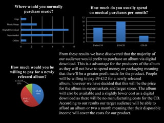 0 2 4 6 8 10
Online
Supermarket
Digital Download
Music Shops
Gigs
Where would you normally
purchase music?
0
2
4
6
8
10
12
Under £10 £10-£20 £20-30
How much do you usually spend
on musical purchases per month?
£5-£8
40%
£9-£12
50%
£13-£15
10%
How much would you be
willing to pay for a newly
released album?
From these results we have discovered that the majority of
our audience would prefer to purchase an album via digital
download. This is a advantage for the producers of the album
as they will not have to spend money on packaging meaning
that there’ll be a greater profit made for the product. People
will be willing to pay £9-£12 for a newly released
album, however we have decided that this will be the price
for the album in supermarkets and larger stores. The album
will also be available and a slightly lower cost as a digital
download as there will be no manufacturing costs for the CD.
According to our results our target audience will be able to
afford an album or two a month meaning that their disposable
income will cover the costs for our product.
 