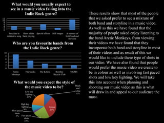 0
2
4
6
8
10
12
Storyline in
relation to song
Shots of the
band playing
Special effects Still images A mixture of
both band and
storyline
What would you usually expect to
see in a music video falling into the
Indie Rock genre?
Black
and
white
11%
Colour
31%
Fast paced
shots
23%
Slow paced
shots
3%
High key
lighting
9%
Low key
lighting
23%
What would you expect the style of
the music video to be?
0
2
4
6
8
10
Arctic
Monkeys
The Kooks The Killers Bombay
Bicycle Club
MGMT
Who are you favourite bands from
the Indie Rock genre?
These results show that most of the people
that we asked prefer to see a mixture of
both band and storyline in a music video.
As well as this we have found that the
majority of people asked enjoy listening to
the band Arctic Monkeys, from viewing
their videos we have found that they
incorporate both band and storyline in most
of their videos and as result of this we
would like to include these type of shots in
our video. We have also found that people
would prefer the music video we create to
be in colour as well as involving fast paced
shots and low key lighting. We will take
this into account when planning and
shooting our music video as this is what
will draw in and appeal to our audience the
most.
 
