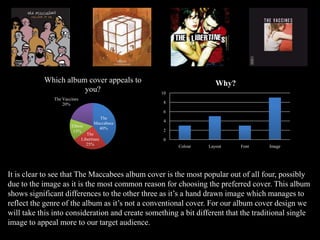 The
Maccabees
40%
The
Libertines
25%
Elbow
15%
The Vaccines
20%
Which album cover appeals to
you?
0
2
4
6
8
10
Colour Layout Font Image
Why?
It is clear to see that The Maccabees album cover is the most popular out of all four, possibly
due to the image as it is the most common reason for choosing the preferred cover. This album
shows significant differences to the other three as it’s a hand drawn image which manages to
reflect the genre of the album as it’s not a conventional cover. For our album cover design we
will take this into consideration and create something a bit different that the traditional single
image to appeal more to our target audience.
 