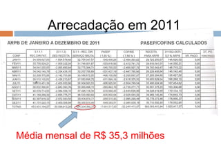 Arrecadação em 2011




Média mensal de R$ 35,3 milhões
 