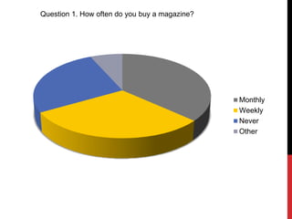 Question 1. How often do you buy a magazine?
Monthly
Weekly
Never
Other
 