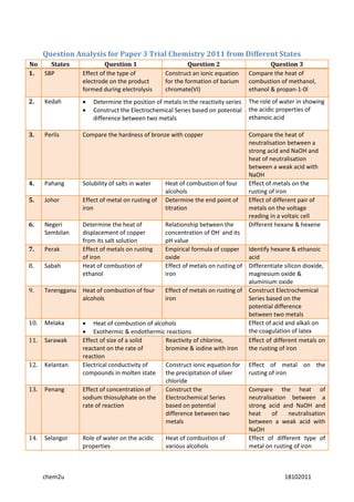 Question Analysis for Paper 3 Trial Chemistry 2011 from Different States
No      States              Question 1           ...